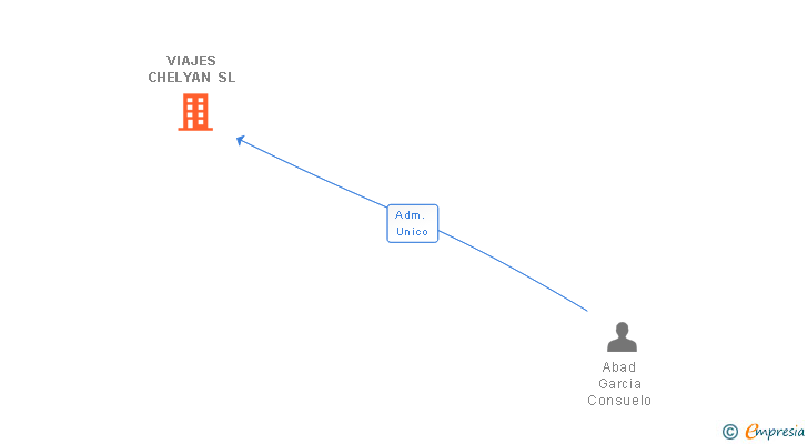 Vinculaciones societarias de VIAJES CHELYAN SL