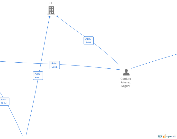 Vinculaciones societarias de STOWAI TECH SL