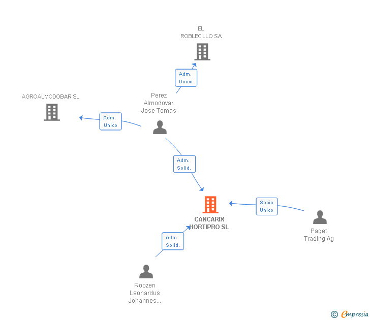 Vinculaciones societarias de CANCARIX HORTIPRO SL