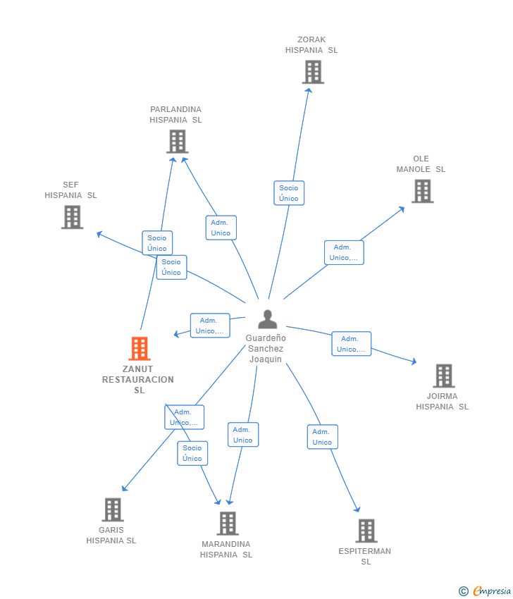 Vinculaciones societarias de ZANUT RESTAURACION SL