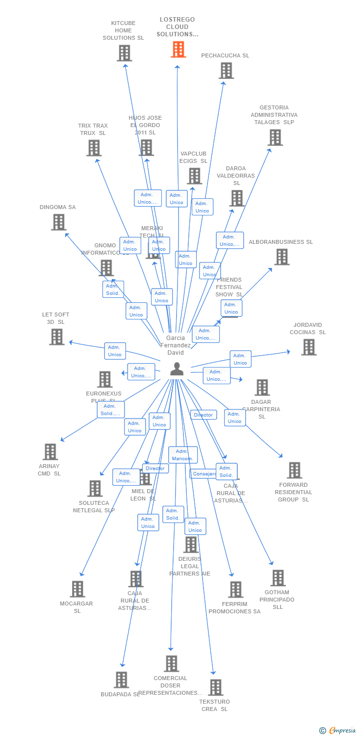 Vinculaciones societarias de LOSTREGO CLOUD SOLUTIONS SL