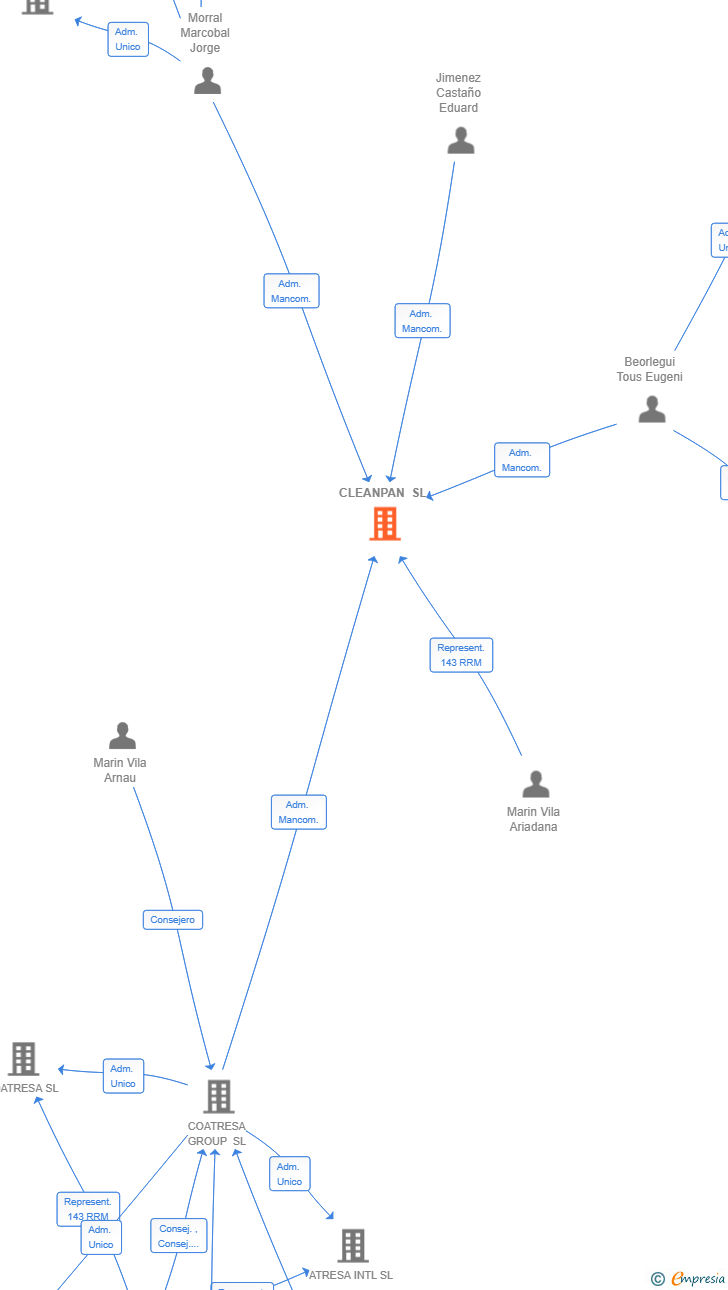 Vinculaciones societarias de CLEANPAN SL