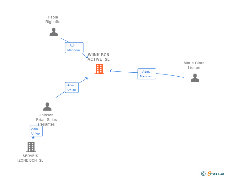 Vinculaciones societarias de WIINK BCN ACTIVE SL