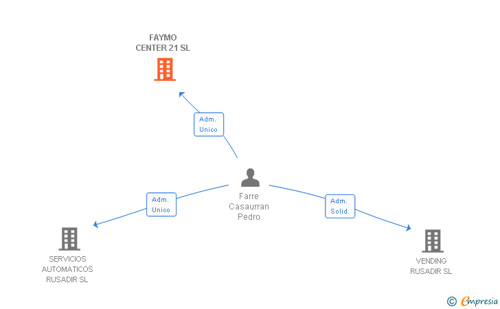 Vinculaciones societarias de FAYMO CENTER 21 SL