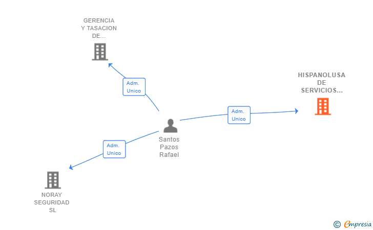 Vinculaciones societarias de HISPANOLUSA DE SERVICIOS NORAY SL