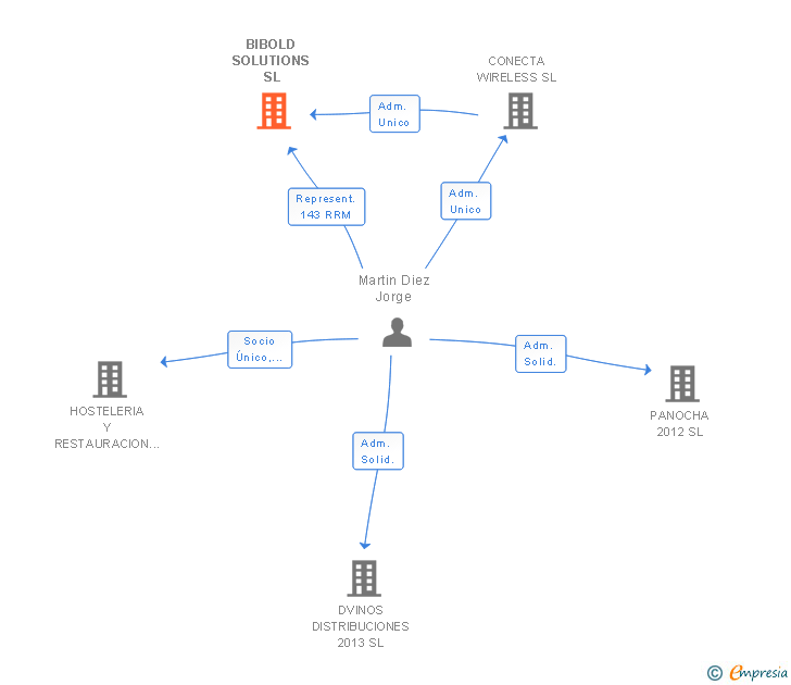 Vinculaciones societarias de BIBOLD SOLUTIONS SL
