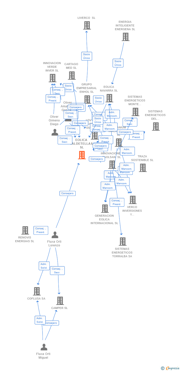 Vinculaciones societarias de EOLICA VALDETELLAS SL