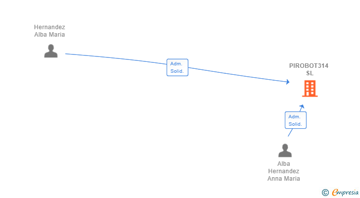 Vinculaciones societarias de PIROBOT314 SL