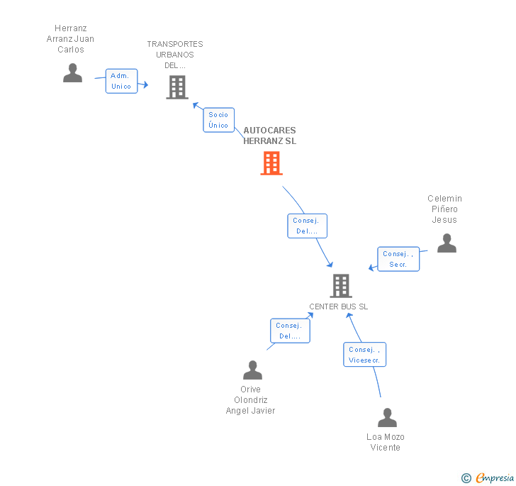 Vinculaciones societarias de HERRANZ ASSETS 2022 SL