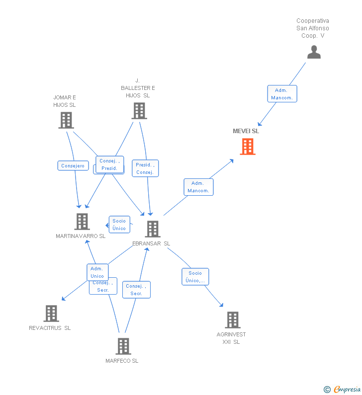 Vinculaciones societarias de MEVEI SL