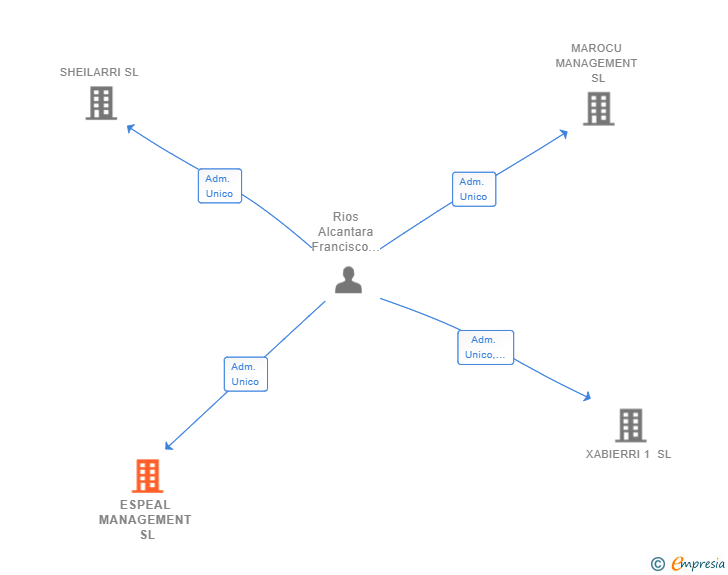 Vinculaciones societarias de ESPEAL MANAGEMENT SL