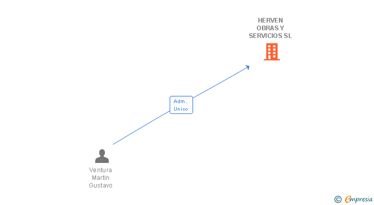 Vinculaciones societarias de HERVEN OBRAS Y SERVICIOS SL