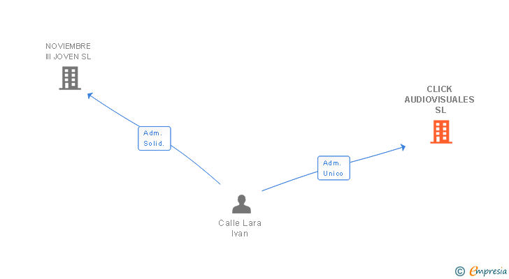 Vinculaciones societarias de CLICK AUDIOVISUALES SL