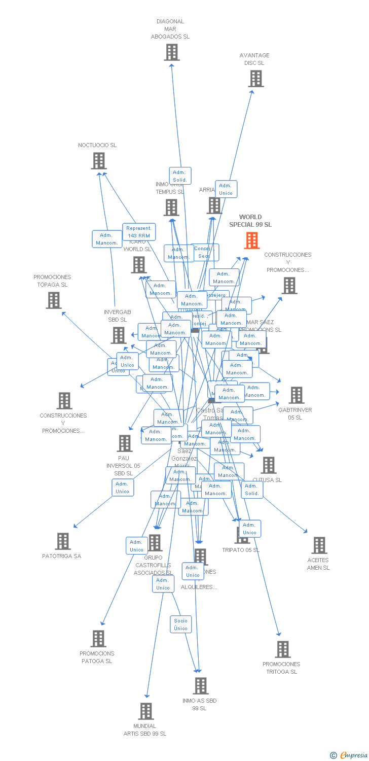Vinculaciones societarias de WORLD SPECIAL 99 SL