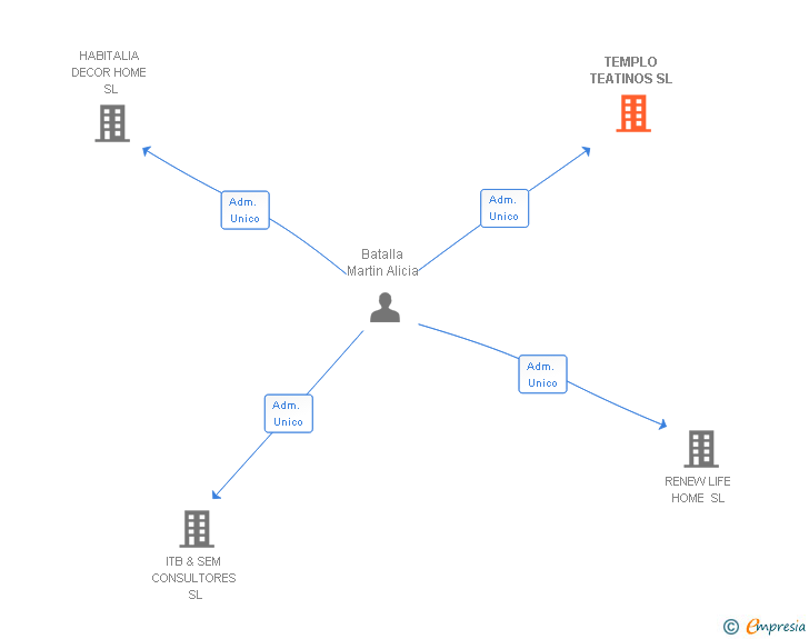 Vinculaciones societarias de TEMPLO TEATINOS SL