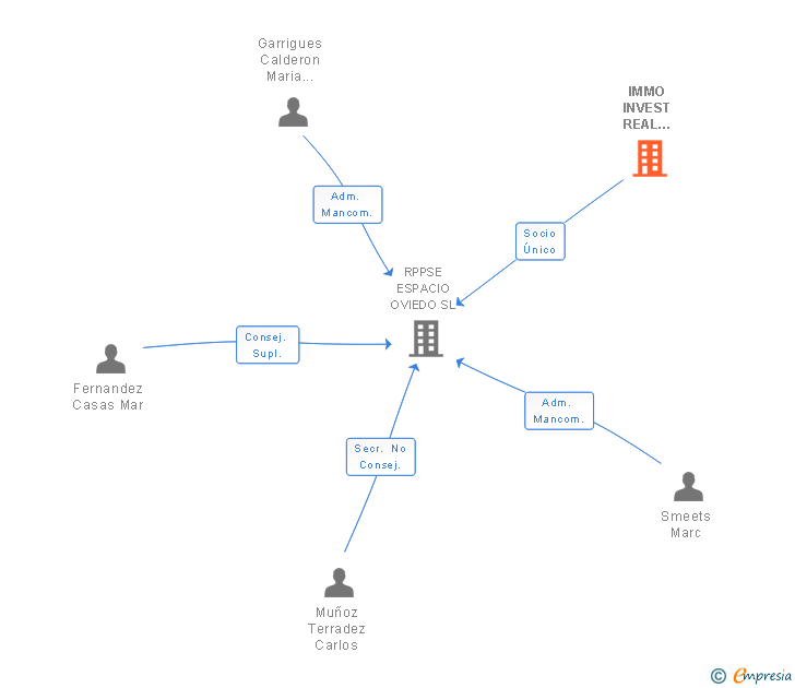 Vinculaciones societarias de IMMO INVEST REAL ESTATE GMBH