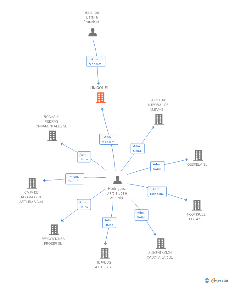 Vinculaciones societarias de UNIGOL SL