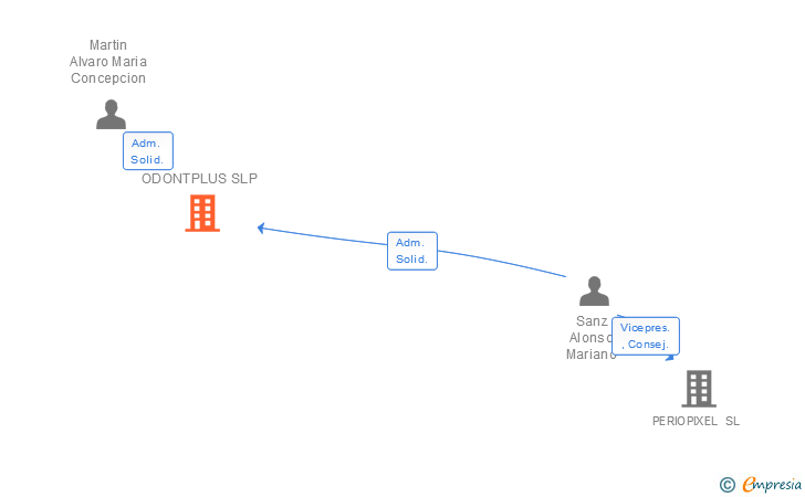 Vinculaciones societarias de ODONTPLUS SLP