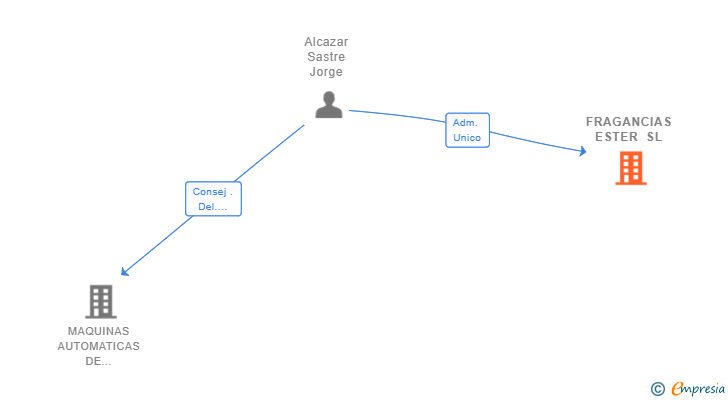 Vinculaciones societarias de FRAGANCIAS ESTER SL