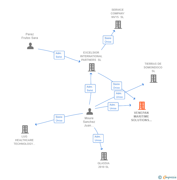 Vinculaciones societarias de VENEPAN MARITIME SOLUTIONS SL