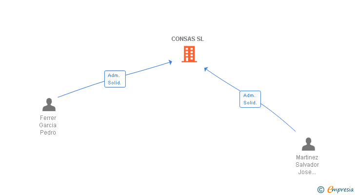 Vinculaciones societarias de CONSAS SL