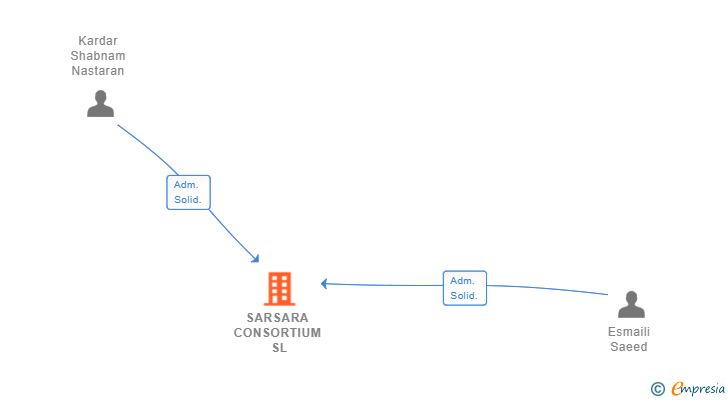 Vinculaciones societarias de SARSARA CONSORTIUM SL