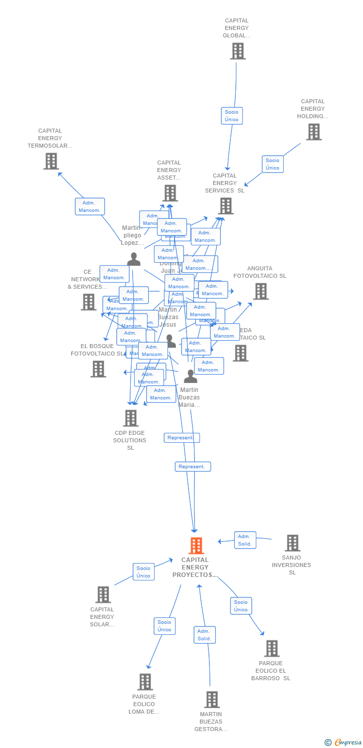 Vinculaciones societarias de CAPITAL ENERGY PROYECTOS ENERGETICOS SL