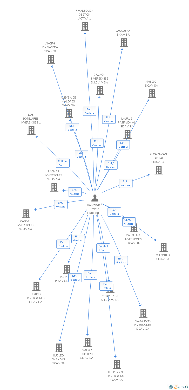 Vinculaciones societarias de MUFOLLSA SICAV SA