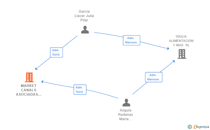 Vinculaciones societarias de MARKET CANALS ASOCIADAS SL