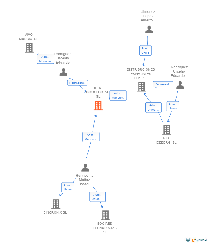 Vinculaciones societarias de HER BIOMEDICAL SL