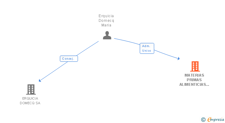 Vinculaciones societarias de MATERIAS PRIMAS ALIMENTICIAS SL