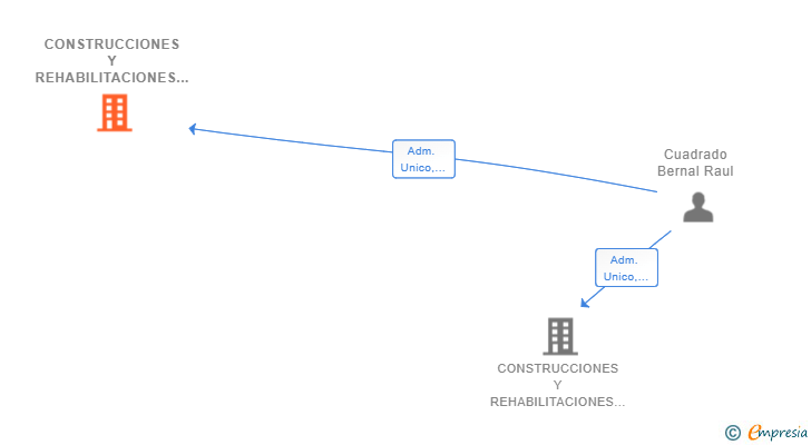 Vinculaciones societarias de CONSTRUCCIONES Y REHABILITACIONES VALLE DEL ALAGON SL