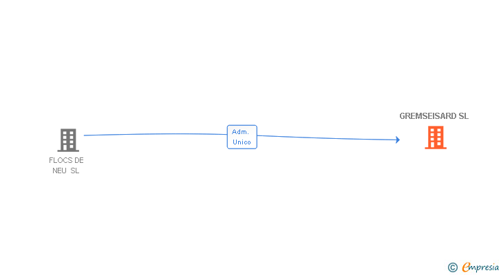 Vinculaciones societarias de GREMSEISARD SL
