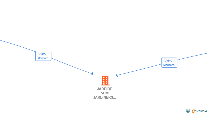 Vinculaciones societarias de JARDIBE SOM JARDINERS SL