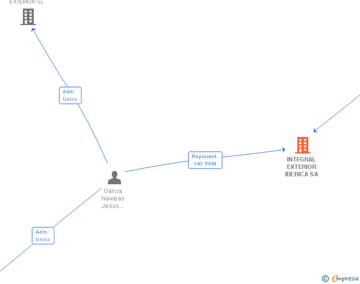 Vinculaciones societarias de INTEGRAL EXTERIOR IBERICA SA