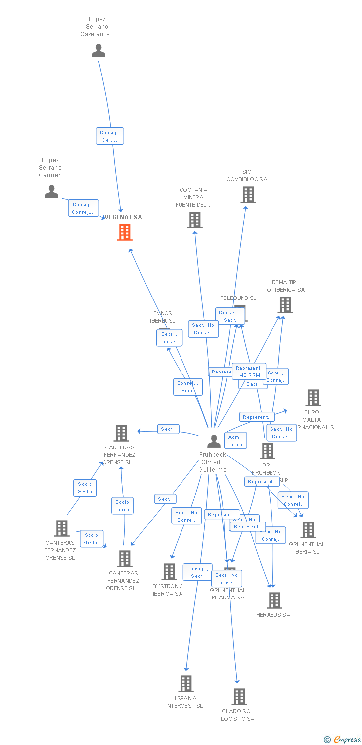 Vinculaciones societarias de VEGENAT SA