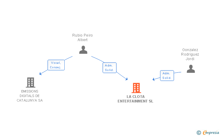 Vinculaciones societarias de LA CLOTA ENTERTAINMENT SL