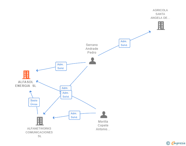 Vinculaciones societarias de ALFASOL ENERGIA SL