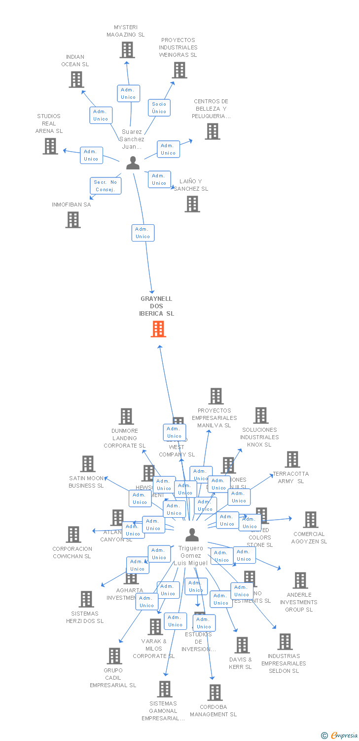 Vinculaciones societarias de GRAYNELL DOS IBERICA SL