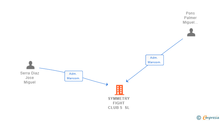 Vinculaciones societarias de SYMMETRY FIGHT CLUB 5 SL