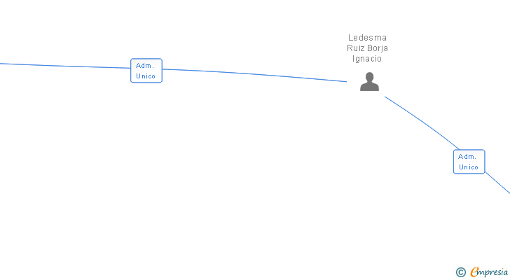 Vinculaciones societarias de LESAN LASER SL