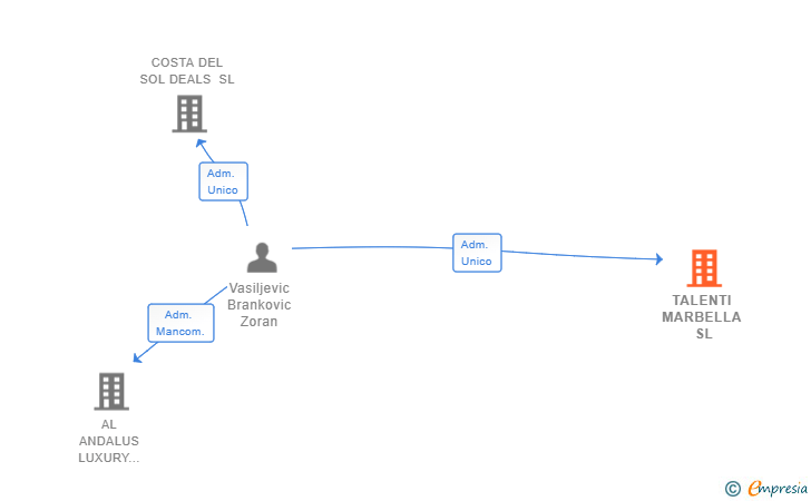 Vinculaciones societarias de TALENTI MARBELLA SL