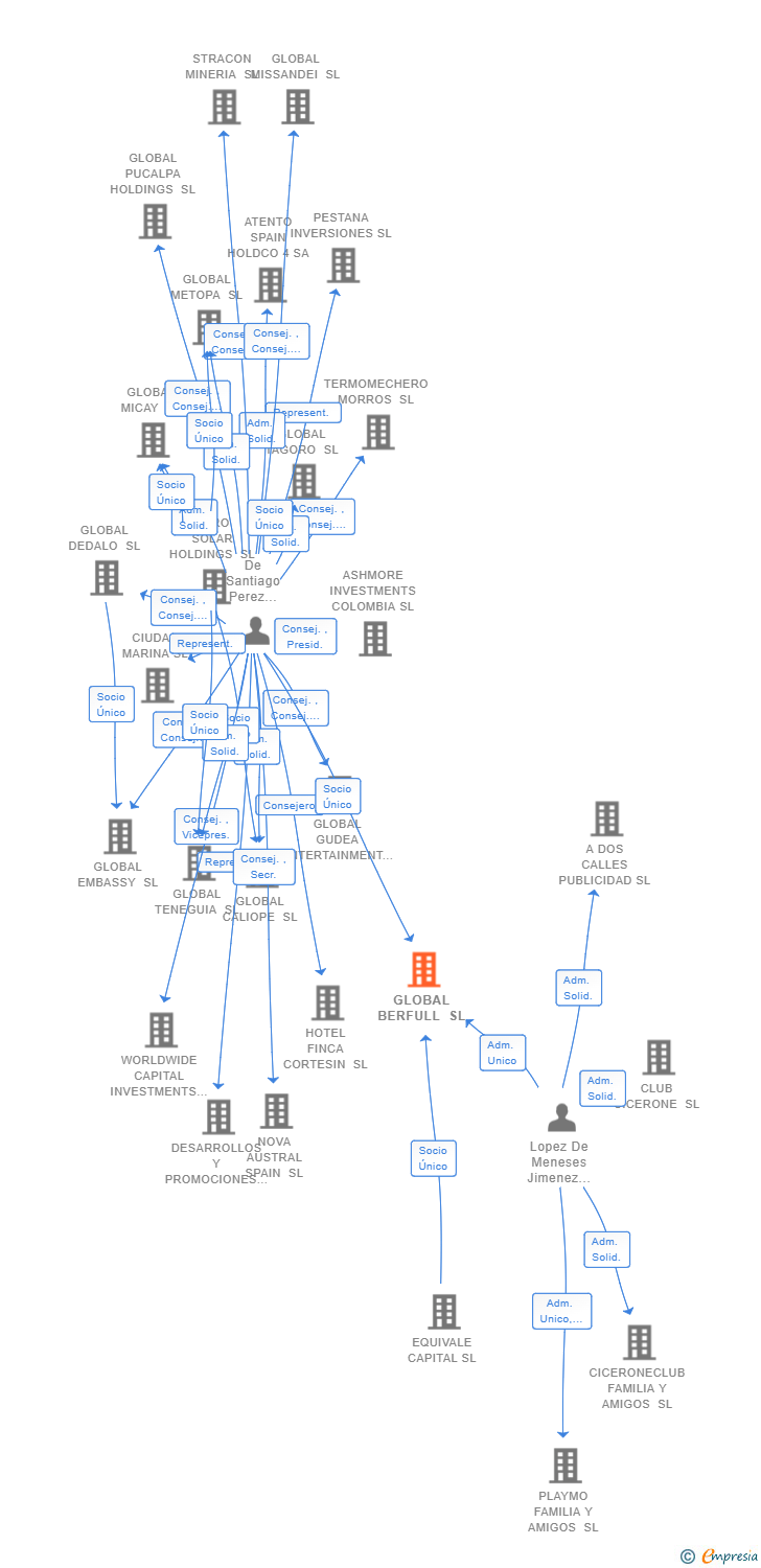 Vinculaciones societarias de GLOBAL BERFULL SL