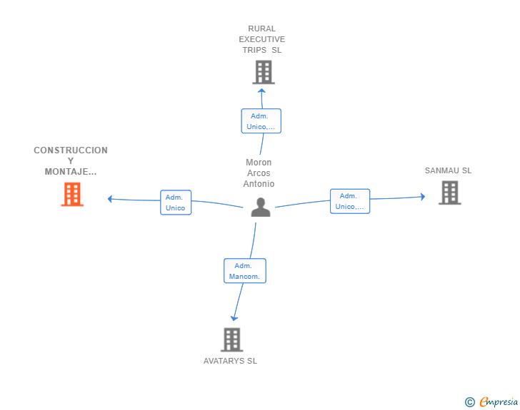 Vinculaciones societarias de CONSTRUCCION Y MONTAJE DE EDIFICIOS MODULARES SL