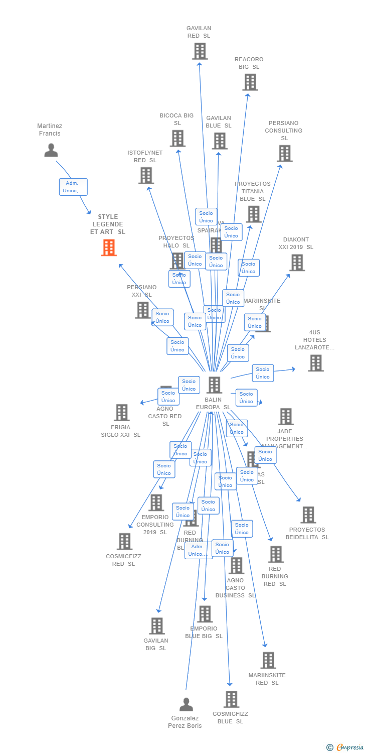 Vinculaciones societarias de STYLE LEGENDE ET ART SL