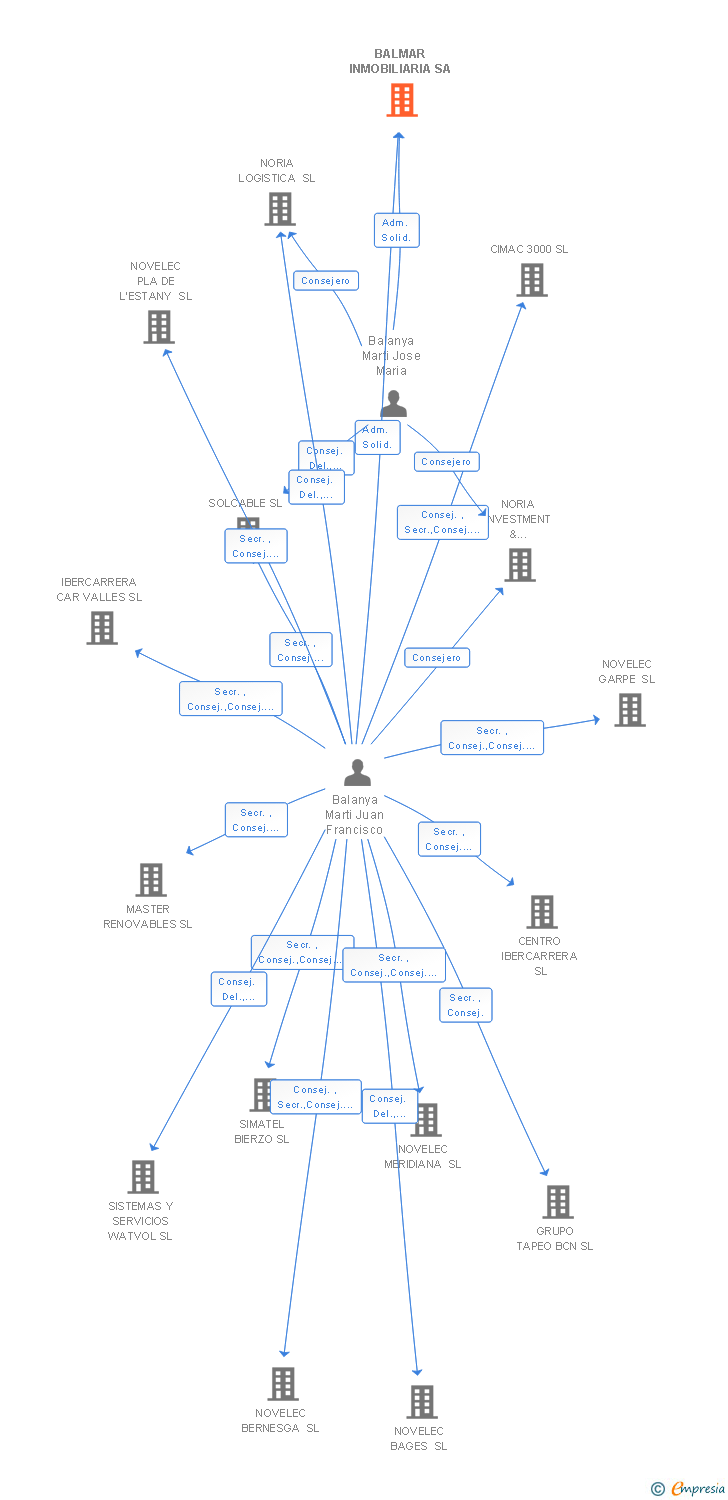 Vinculaciones societarias de BALMAR INMOBILIARIA SA