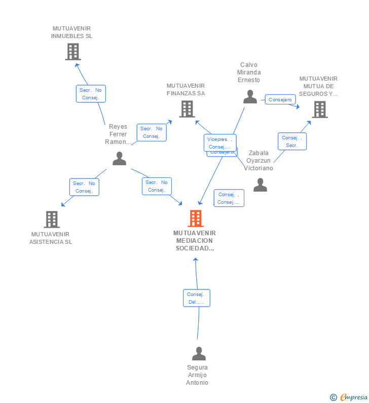 Vinculaciones societarias de MUTUAVENIR MEDIACION SOCIEDAD DE CORREDURIA DE SEGUROS DE MUTUA DE PAMPLONA SA