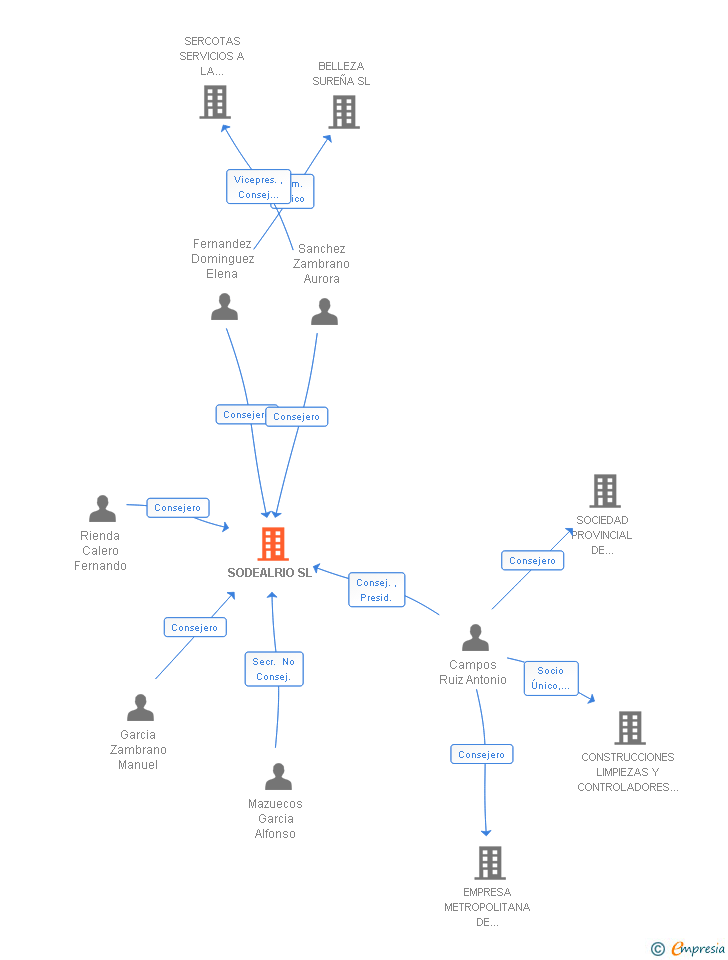 Vinculaciones societarias de SODEALRIO SL