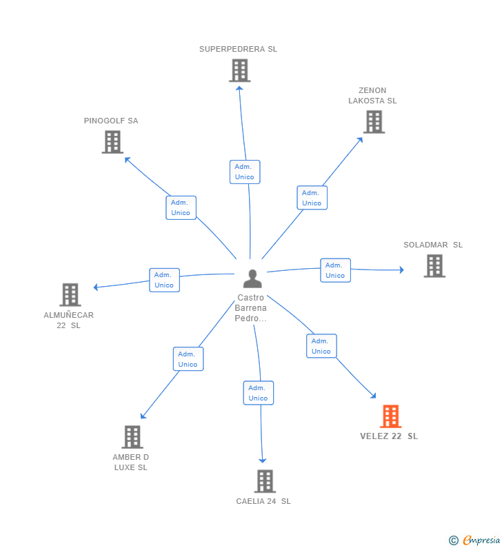 Vinculaciones societarias de VELEZ 22 SL