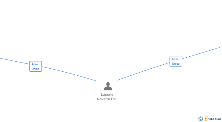 Vinculaciones societarias de PAU LAPORTE PROJECTES SL